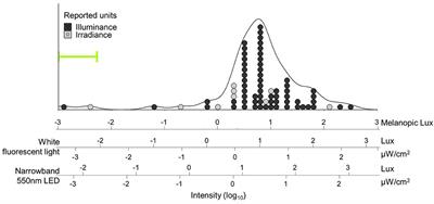 Naturalistic Intensities of Light at Night: A Review of the Potent Effects of Very Dim Light on Circadian Responses and Considerations for Translational Research